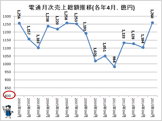 ↑ 電通月次売上総額推移(各年4月、億円)(-2015年)