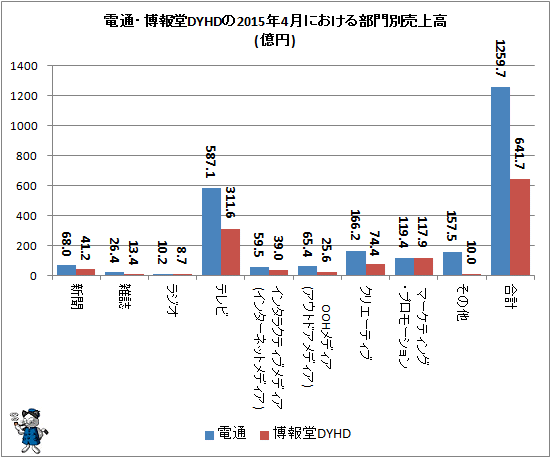↑ 電通・博報堂DYHDの2015年4月における部門別売上高(億円)