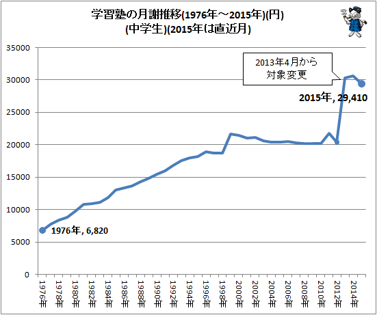 ↑ 学習塾の月謝推移(1976年-2015年)(円)(中学生)(2015年は直近月)
