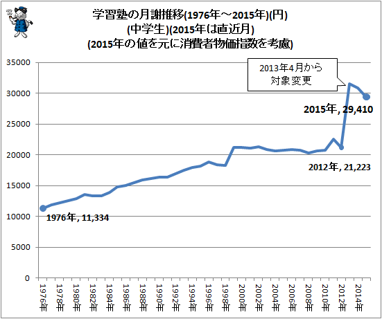 ↑ 学習塾の月謝推移(1976年-2015年)(円)(中学生)(2015年は直近月)(2015年の値を元に消費者物価指数を考慮)