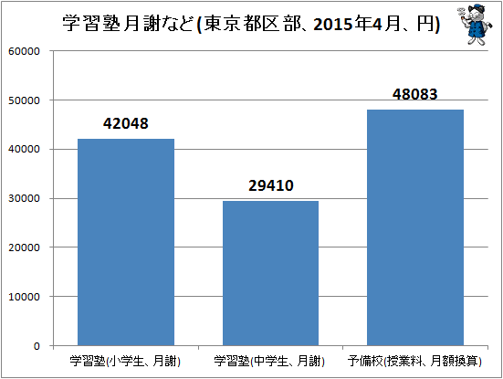 ↑ 学習塾月謝など(東京都区部、2015年4月、円)