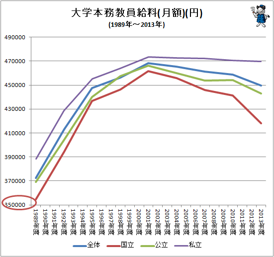 ↑ 大学本務教員給料(月額)(円)(1989年度-2013年度)
