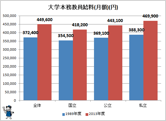 ↑ 大学本務教員給料(月額)(円)