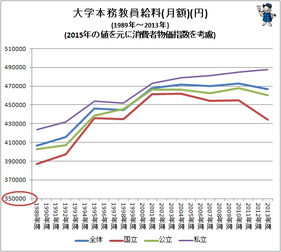 ↑ 大学本務教員給料(月額)(円)(1989年度-2013年度)(2015年の値を元に消費者物価指数を考慮)