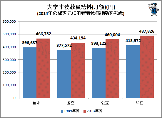 ↑ 大学本務教員給料(月額)(円)(2015年の値を元に消費者物価指数を考慮)