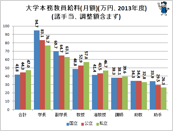 ↑ 大学本務教員給料(月額)(万円、2013年度)(諸手当、調整額含まず)