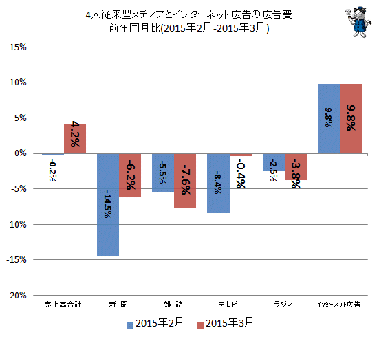 ↑ 4大従来型メディアとインターネット広告の広告費前年同月比(2015年2月-2015年3月)