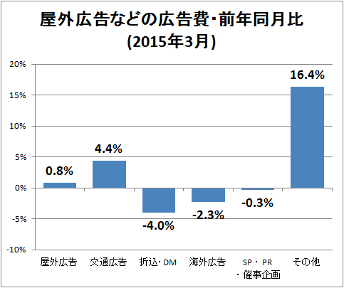 ↑ 屋外広告などの広告費・前年同月比(2015年3月)