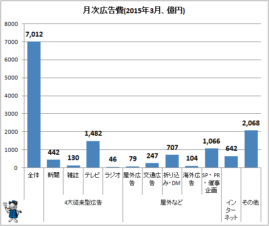 ↑ 月次広告費(2015年3月、億円)