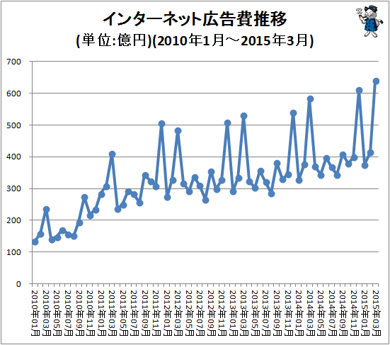 ↑ インターネット広告費推移(単位:億円)(2010年1月-2015年3月)