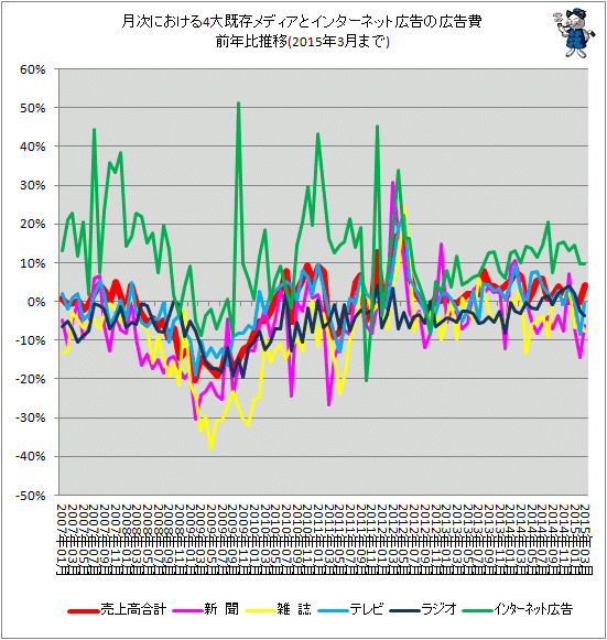 ↑ 月次における4大既存メディアとインターネット広告の広告費前年比推移(2015年3月分まで)
