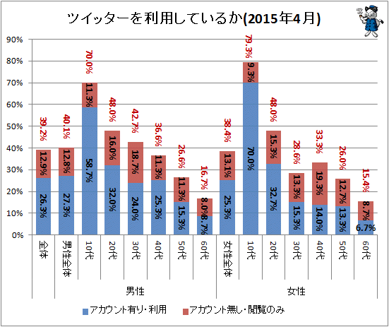 ↑ ツイッターを利用しているか(2015年4月)