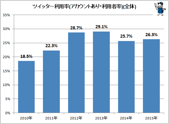 ↑ ツイッター利用率(アカウントあり・利用率)(全体)