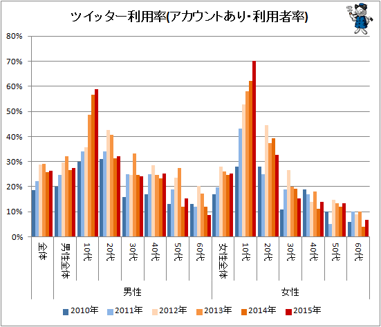 ↑ ツイッター利用率(アカウントあり・利用率)