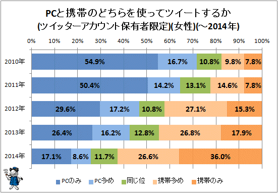 ↑ PC(パソコン)と携帯(従来型とスマホ双方)のどちらを使ってツイートするか(ツイッターアカウント保有者限定)(-2014年)