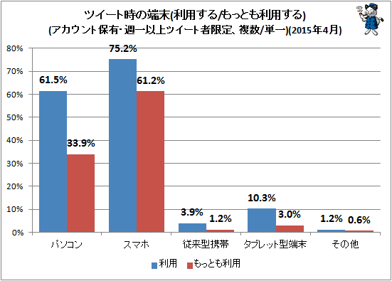 ↑ ツイート時の端末(利用する/もっとも利用する)(アカウント保有・週一以上ツイート者限定、複数/単一)(2015年4月)(再録)