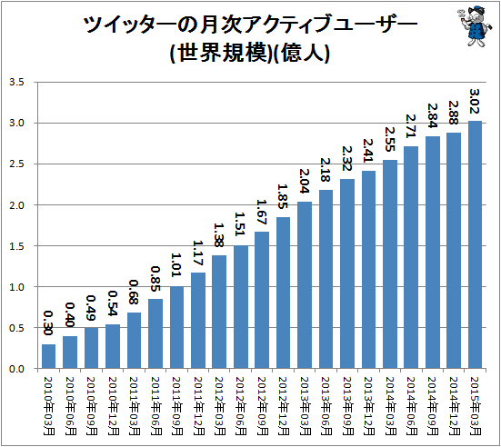 ↑ ツイッターの月次アクティブユーザー(世界規模)(億人)
