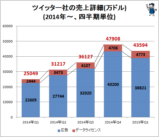 ↑ ツイッター社の売上詳細(万ドル)(2014年-、四半期単位)