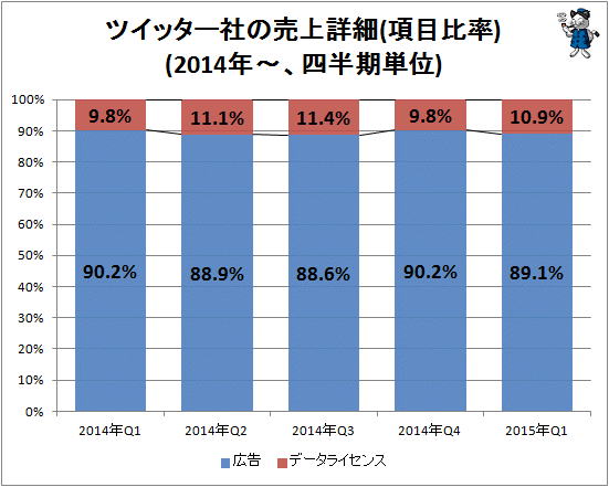 ↑ ツイッター社の売上詳細(項目比率)(2014年-、四半期単位)