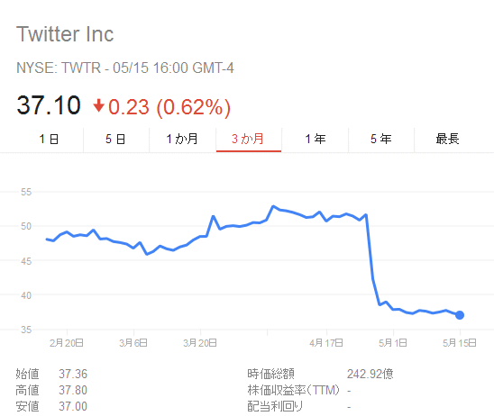 ↑ ツイッター社の株価動向。同社での決算発表は4月28日