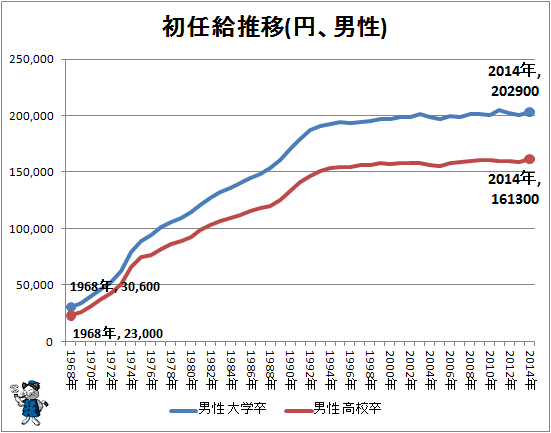 ↑ 初任給推移(円、男性)