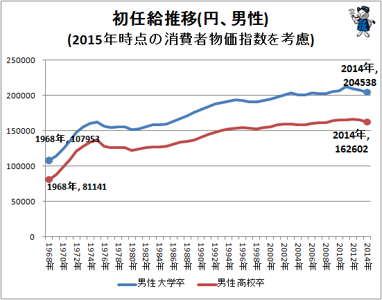 ↑ 初任給推移(円、男性)(2015年時点の消費者物価指数を考慮)