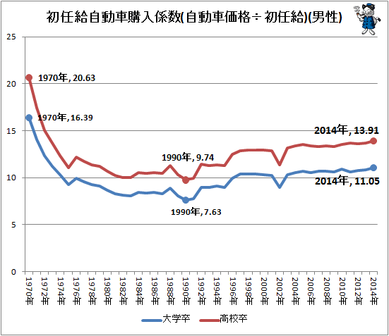 ↑ 初任給自動車購入係数(自動車価格÷初任給)(男性)