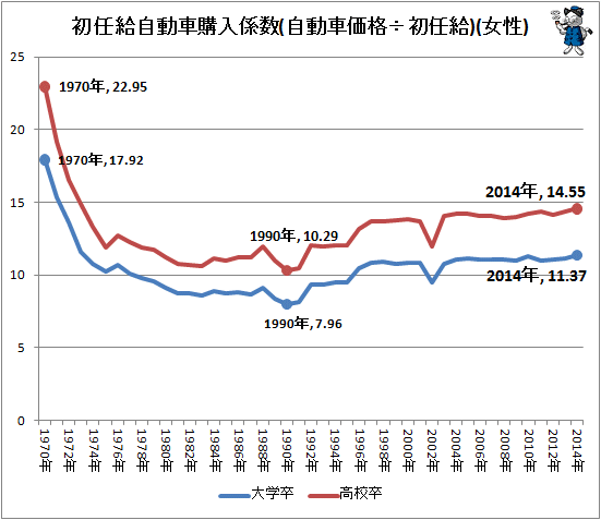 ↑ 初任給自動車購入係数(自動車価格÷初任給)(女性)