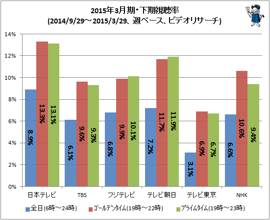 ↑ 2015年3月期・下期視聴率(2014/9/29-2015/3/29、週ベース、ビデオリサーチ)