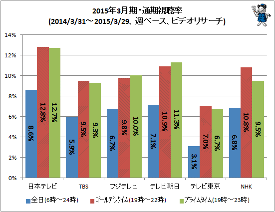 ↑ 2015年3月期・通期視聴率(2014/3/31-2015/3/29、週ベース、ビデオリサーチ)