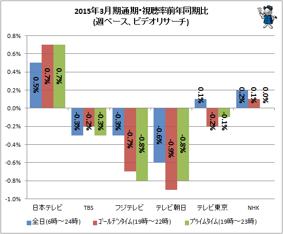 ↑ 2015年3月期通期・視聴率前年同期比(週ベース、ビデオリサーチ)