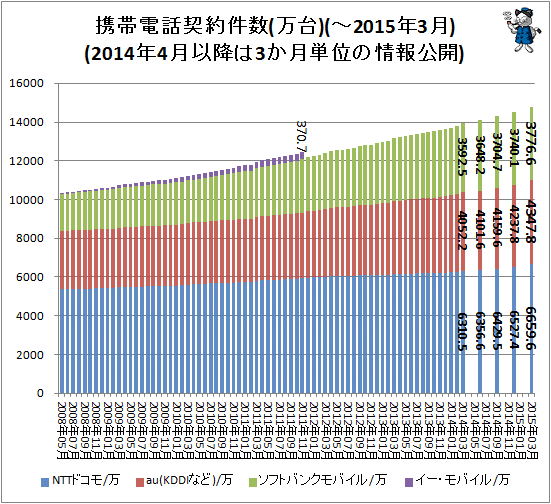 ↑ 携帯電話契約件数(万台)(-2015年3月)(2014年4月以降は3か月単位の情報公開)<br>