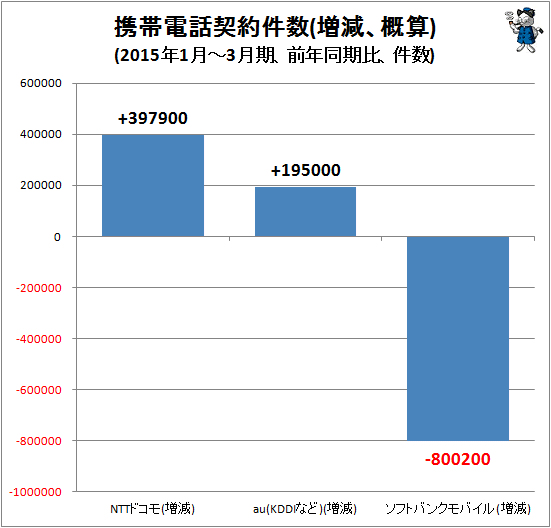 ↑ 携帯電話契約件数(増減、概算)(2015年1月-3月期、前年同期比、件数)