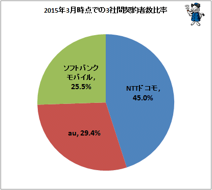 ↑ 2015年3月時点での3社間契約者数比率