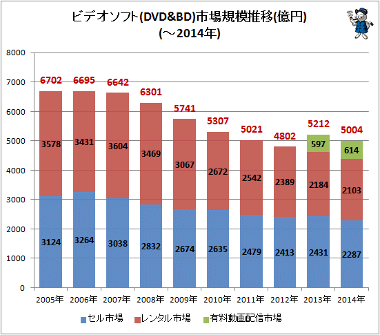 ↑ ビデオソフト(DVD&BD)市場規模推移(億円)(-2014年)