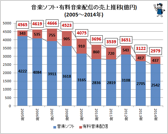 ↑ 音楽ソフト・有料音楽配信の売上推移(2005年-2014年)(再録)