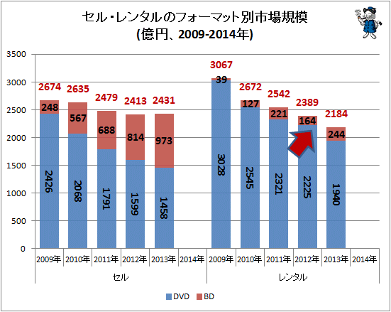 ↑ セル・レンタルのフォーマット別市場規模(億円、2009-2014年)