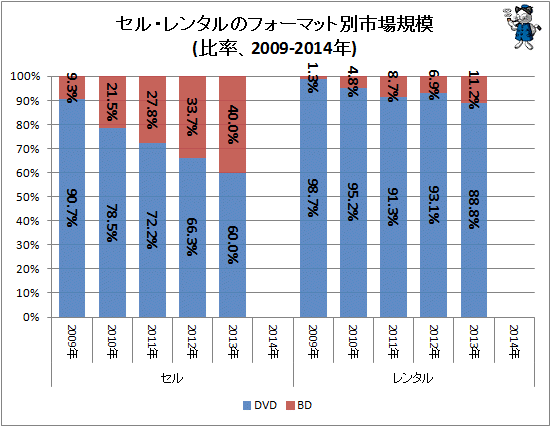 ↑ セル・レンタルのフォーマット別市場規模(比率、2009-2014年)