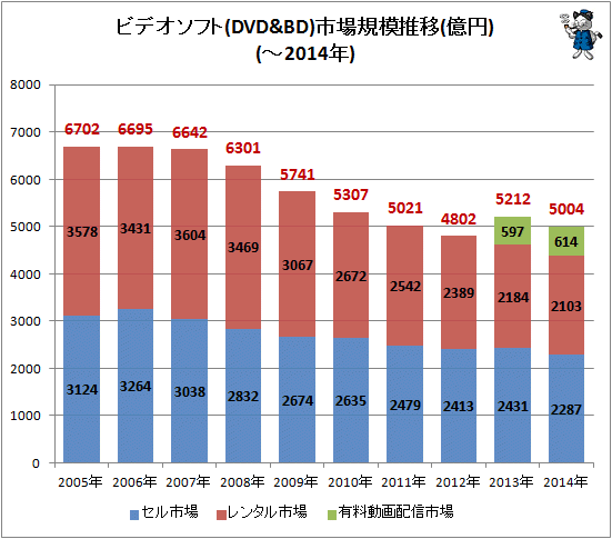 ↑ ビデオソフト(DVD&BD)市場規模推移(億円)(-2014年)(再録)
