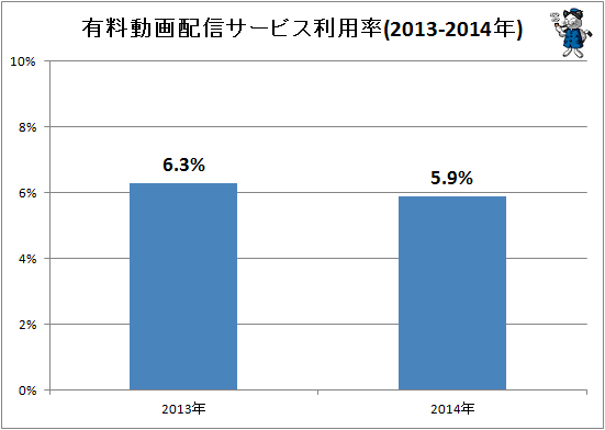 ↑ 有料動画配信サービス利用率(2013-2014年)