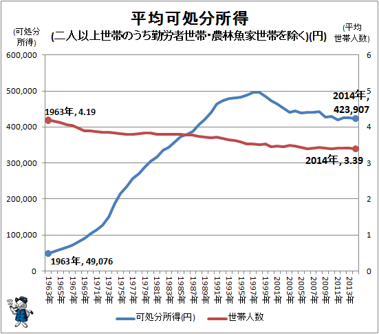 ↑ 平均可処分所得(二人以上世帯のうち勤労者世帯・農林魚家世帯を除く)(円)
