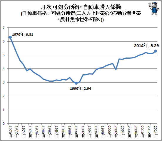 ↑ 月次可処分所得・自動車購入係数(自動車価格÷可処分所得(二人以上世帯のうち勤労者世帯・農林魚家世帯を除く))