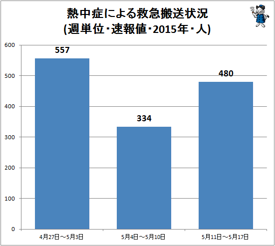 ↑ 熱中症による救急搬送状況(週単位・速報値・2015年・人)