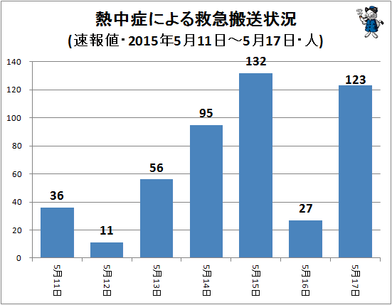 ↑ 熱中症による救急搬送状況(該当週・日単位・速報値・2015年・人)