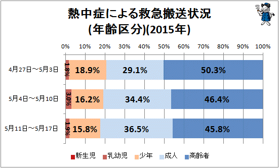 ↑ 熱中症による救急搬送状況(年齢区分)(2015年)