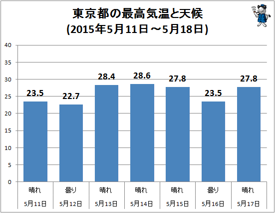 ↑ 東京都の最高気温と天候(2015年5月11日-5月18日)