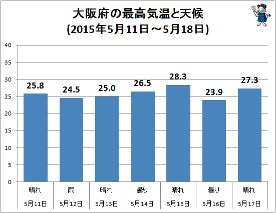 ↑ 大阪府の最高気温と天候(2015年5月11日-5月18日)