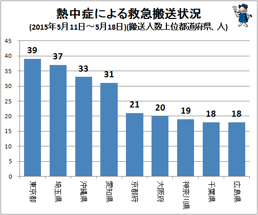 ↑ 熱中症による救急搬送状況(2015年5月11日-5月18日)(搬送人数上位都道府県、人)