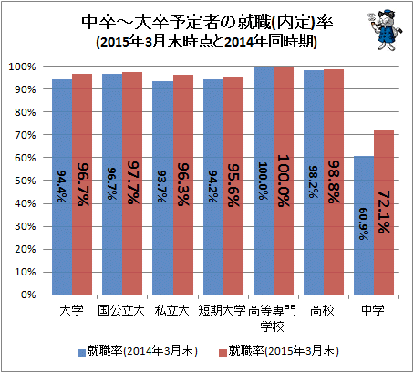 ↑ 中卒-大卒予定者の就職(内定)率(2015年3月末時点と2014年同時期)
