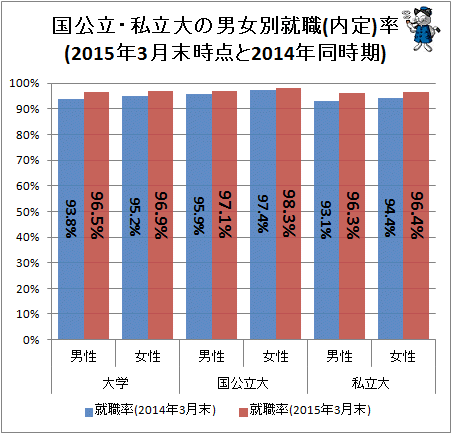 ↑ 国公立・私立大の男女別就職(内定)率(2015年3月末時点と2014年同時期)